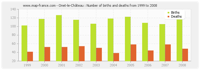 Onet-le-Château : Number of births and deaths from 1999 to 2008