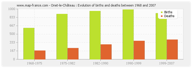 Onet-le-Château : Evolution of births and deaths between 1968 and 2007