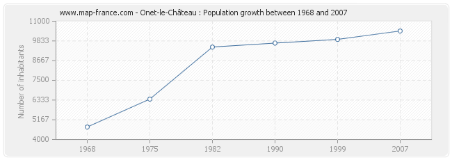 Population Onet-le-Château