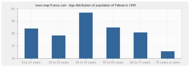 Age distribution of population of Palmas in 1999