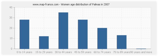 Women age distribution of Palmas in 2007