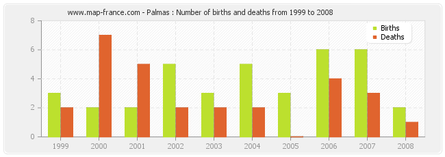 Palmas : Number of births and deaths from 1999 to 2008