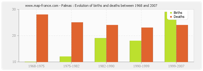 Palmas : Evolution of births and deaths between 1968 and 2007