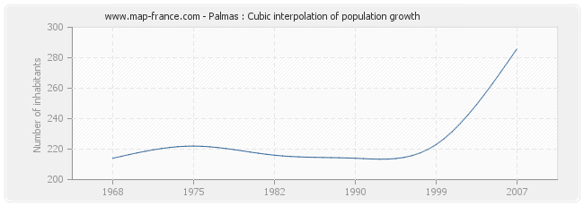 Palmas : Cubic interpolation of population growth