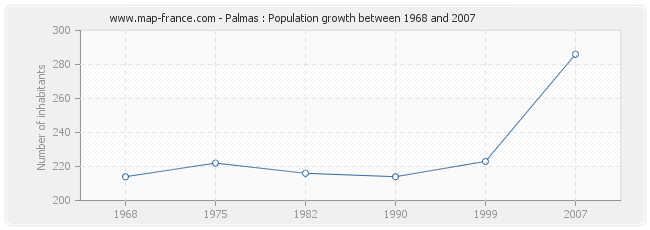 Population Palmas