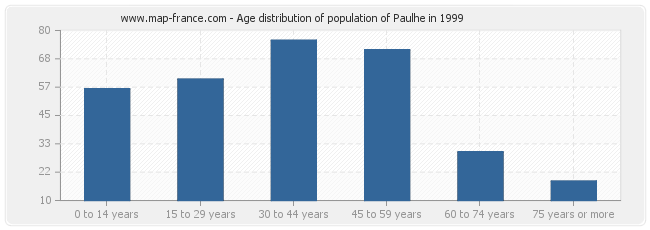 Age distribution of population of Paulhe in 1999