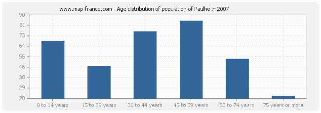 Age distribution of population of Paulhe in 2007