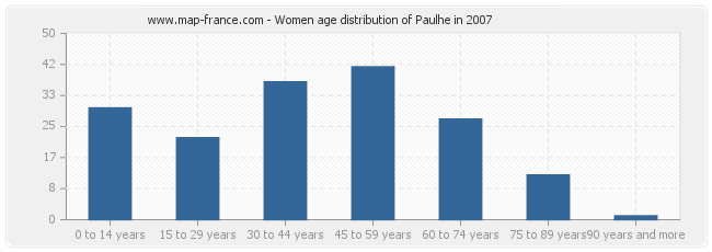 Women age distribution of Paulhe in 2007