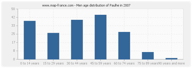 Men age distribution of Paulhe in 2007