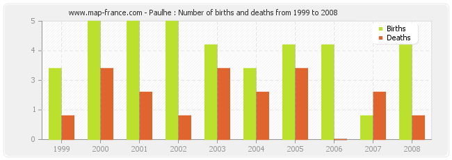 Paulhe : Number of births and deaths from 1999 to 2008