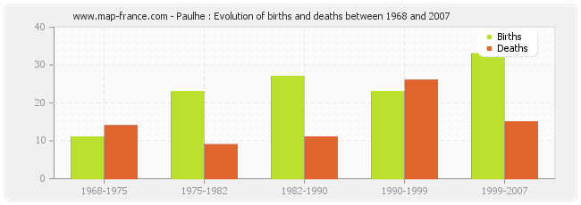 Paulhe : Evolution of births and deaths between 1968 and 2007