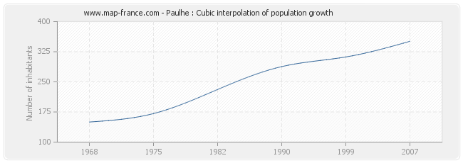 Paulhe : Cubic interpolation of population growth