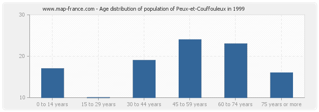 Age distribution of population of Peux-et-Couffouleux in 1999