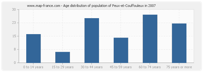 Age distribution of population of Peux-et-Couffouleux in 2007