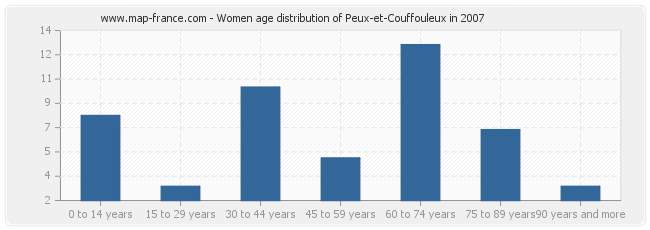 Women age distribution of Peux-et-Couffouleux in 2007