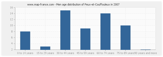 Men age distribution of Peux-et-Couffouleux in 2007