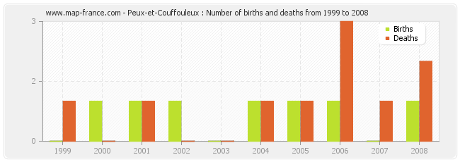 Peux-et-Couffouleux : Number of births and deaths from 1999 to 2008