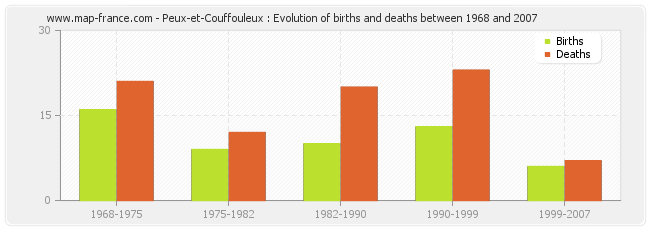 Peux-et-Couffouleux : Evolution of births and deaths between 1968 and 2007
