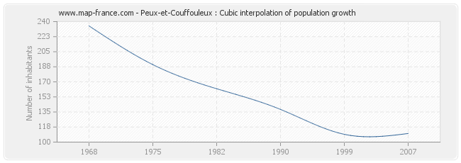Peux-et-Couffouleux : Cubic interpolation of population growth