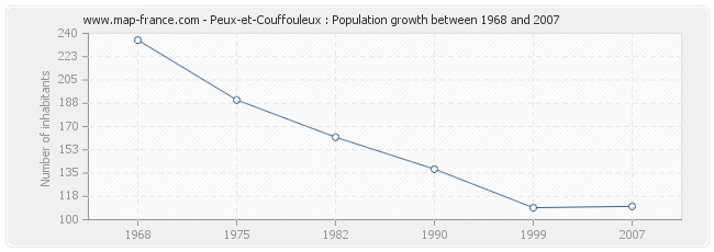 Population Peux-et-Couffouleux