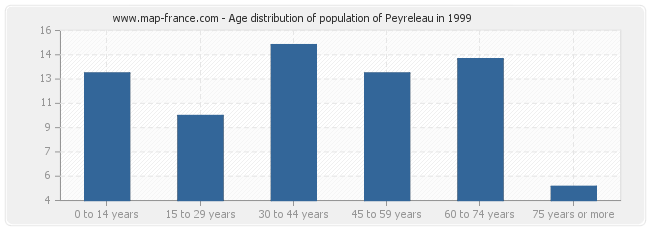 Age distribution of population of Peyreleau in 1999