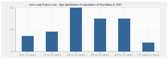 Age distribution of population of Peyreleau in 2007