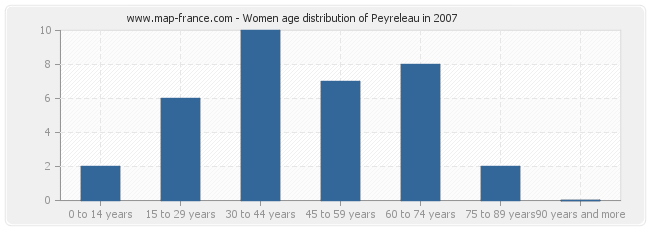 Women age distribution of Peyreleau in 2007