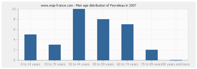 Men age distribution of Peyreleau in 2007