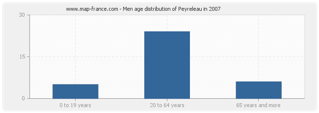 Men age distribution of Peyreleau in 2007