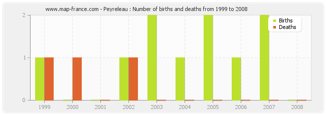 Peyreleau : Number of births and deaths from 1999 to 2008