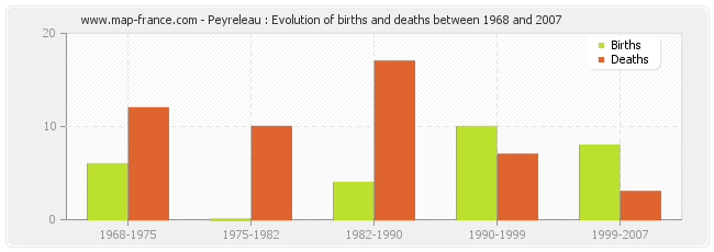 Peyreleau : Evolution of births and deaths between 1968 and 2007