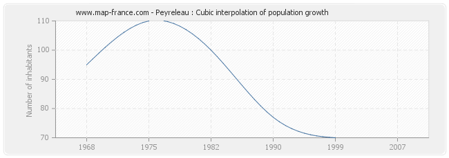 Peyreleau : Cubic interpolation of population growth
