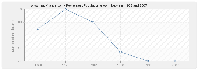 Population Peyreleau