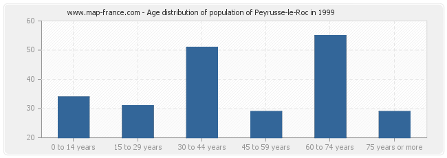 Age distribution of population of Peyrusse-le-Roc in 1999