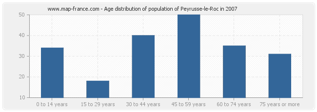 Age distribution of population of Peyrusse-le-Roc in 2007