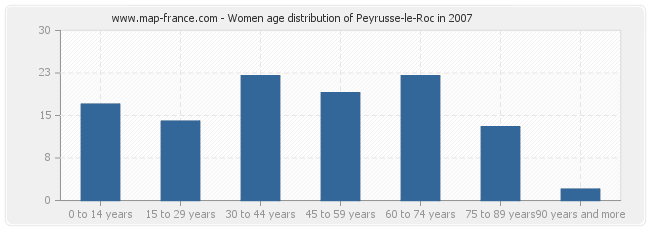 Women age distribution of Peyrusse-le-Roc in 2007