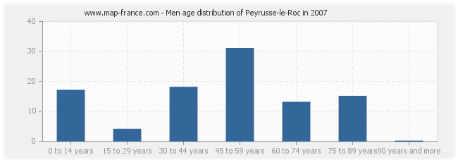 Men age distribution of Peyrusse-le-Roc in 2007