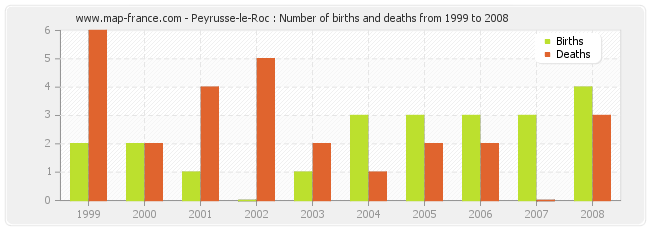 Peyrusse-le-Roc : Number of births and deaths from 1999 to 2008