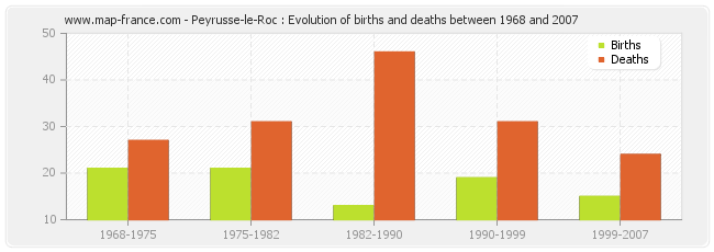 Peyrusse-le-Roc : Evolution of births and deaths between 1968 and 2007
