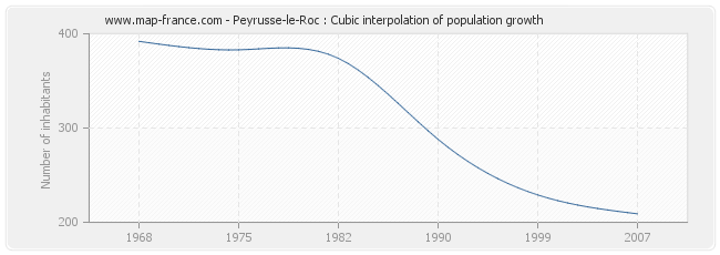 Peyrusse-le-Roc : Cubic interpolation of population growth