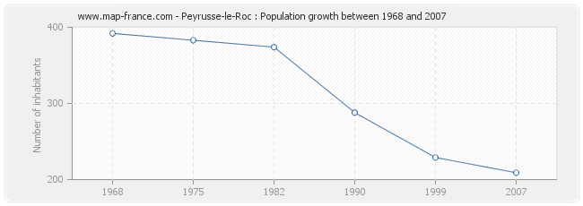 Population Peyrusse-le-Roc