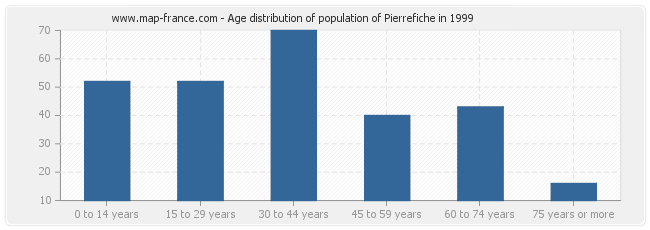 Age distribution of population of Pierrefiche in 1999