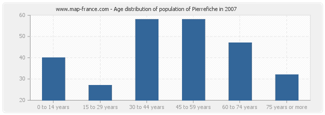 Age distribution of population of Pierrefiche in 2007