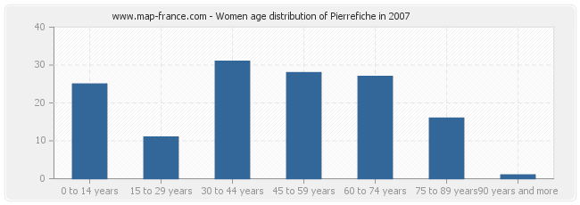 Women age distribution of Pierrefiche in 2007