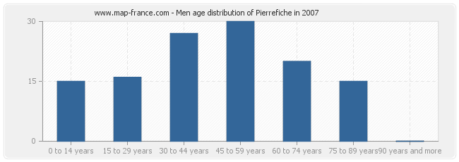 Men age distribution of Pierrefiche in 2007