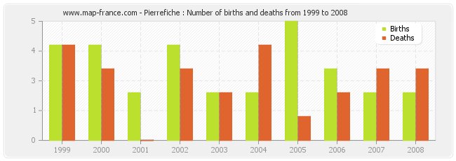 Pierrefiche : Number of births and deaths from 1999 to 2008