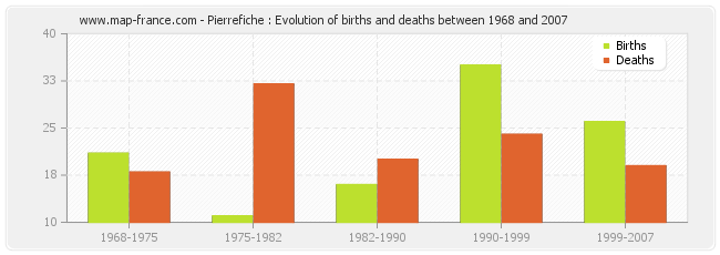 Pierrefiche : Evolution of births and deaths between 1968 and 2007