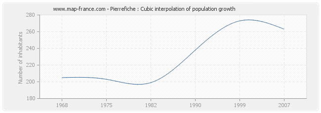 Pierrefiche : Cubic interpolation of population growth