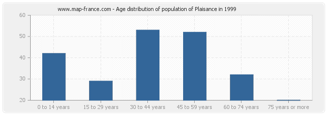 Age distribution of population of Plaisance in 1999