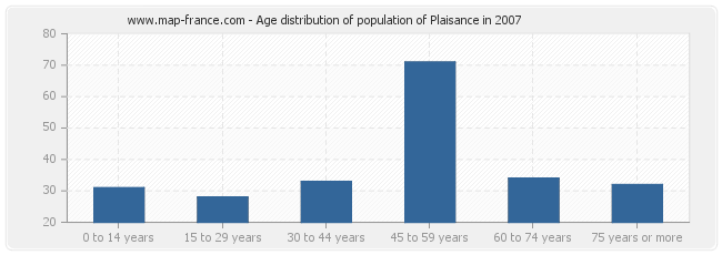 Age distribution of population of Plaisance in 2007